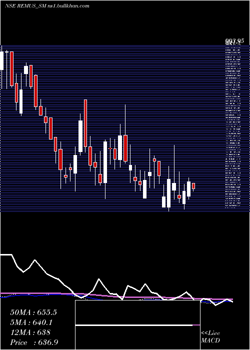  weekly chart RemusPharmaceuticals