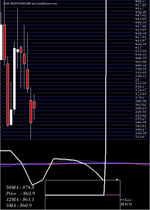  monthly chart RepcoHome