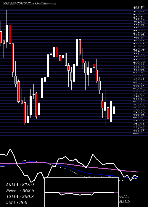  weekly chart RepcoHome