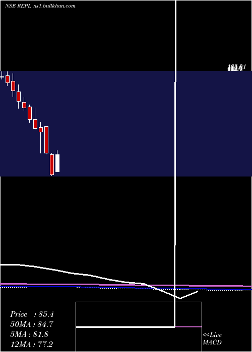  monthly chart RudrabhishekEnterp