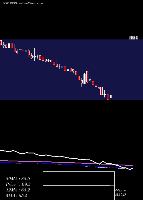  weekly chart RudrabhishekEnterp