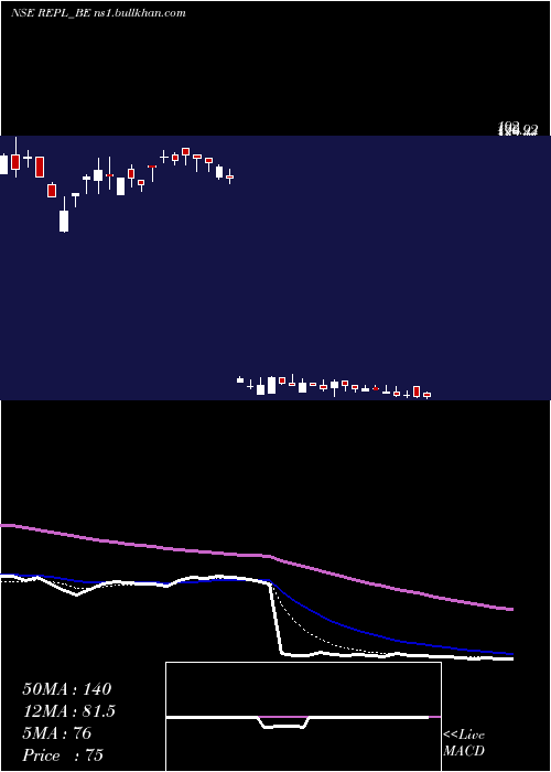  Daily chart RudrabhishekEnterp