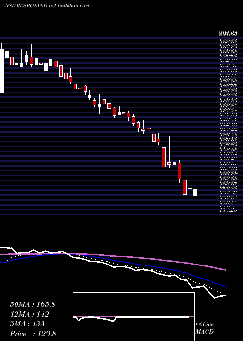  Daily chart ResponsiveIndustries