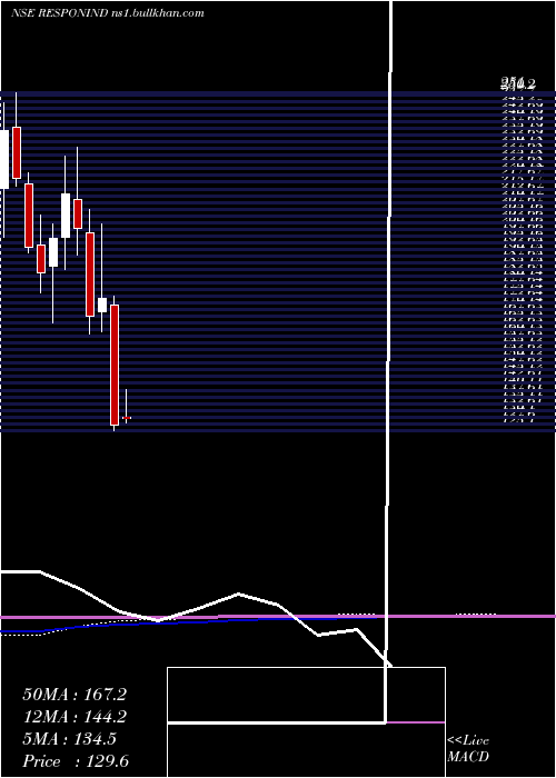 monthly chart ResponsiveIndustries