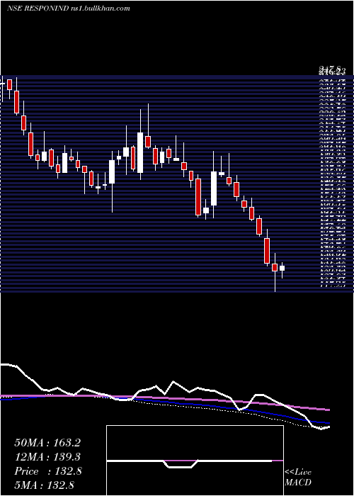  weekly chart ResponsiveIndustries