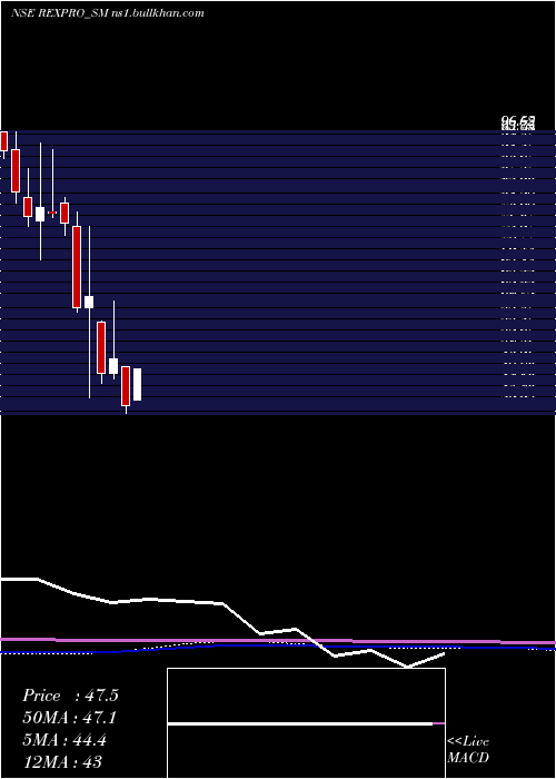  monthly chart RexproEnterprises
