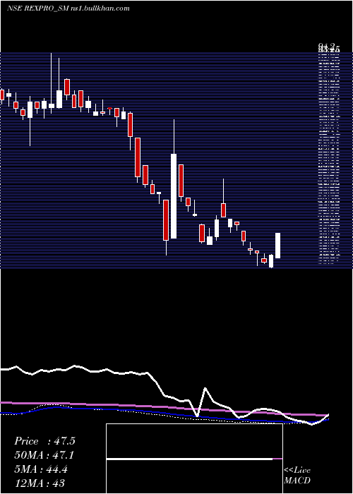  weekly chart RexproEnterprises
