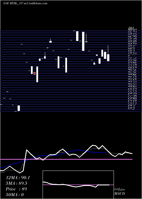  Daily chart RfblFlexi