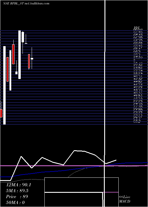  weekly chart RfblFlexi