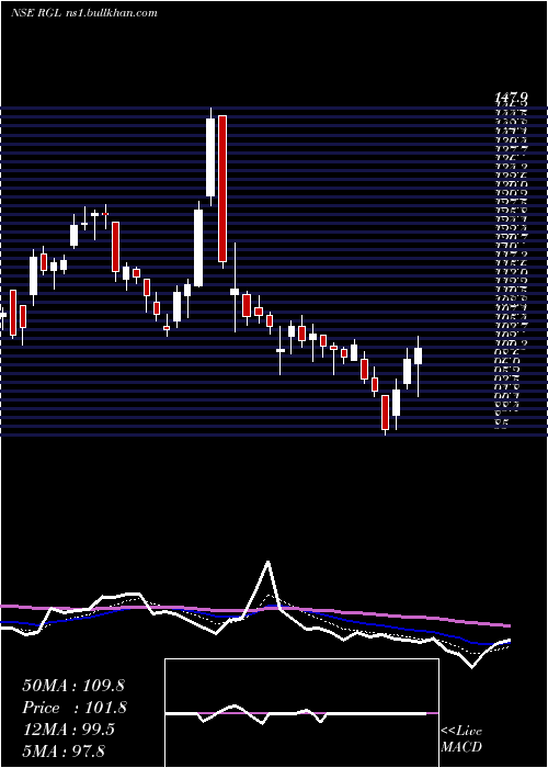  Daily chart RenaissanceGlobal