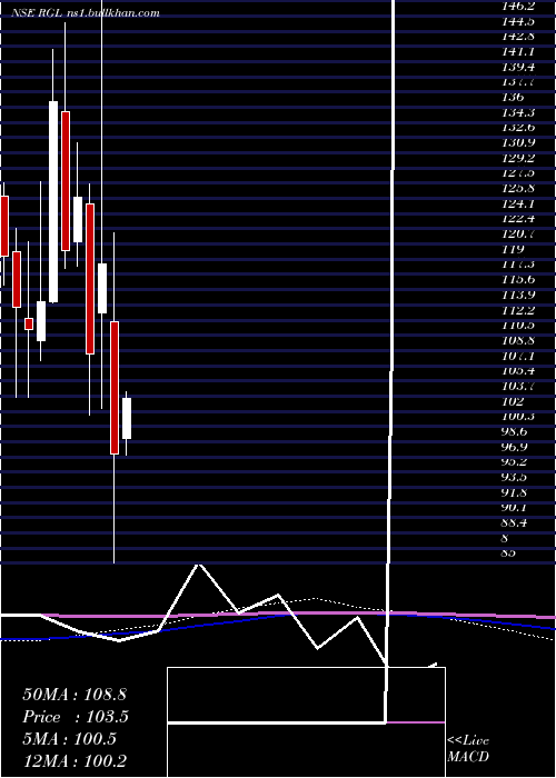  monthly chart RenaissanceGlobal