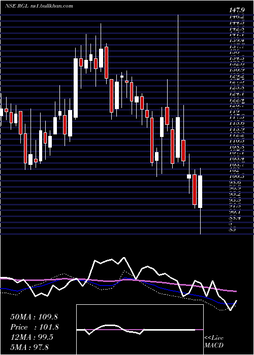  weekly chart RenaissanceGlobal