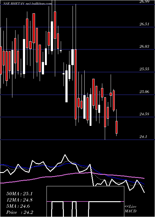  Daily chart RhetanTmt