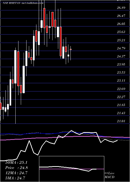 weekly chart RhetanTmt