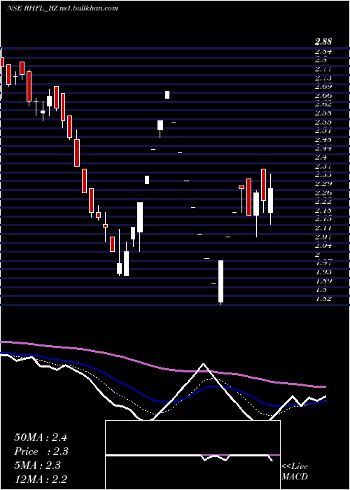  Daily chart RelianceHome