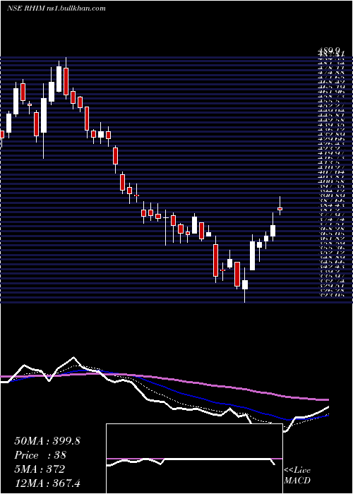  Daily chart RhiMagnesita