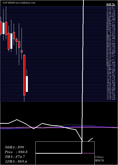  monthly chart RhiMagnesita