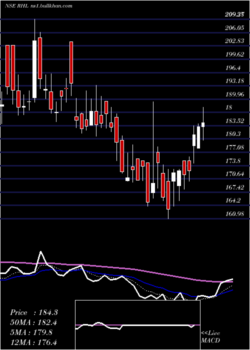  Daily chart RobustHotels