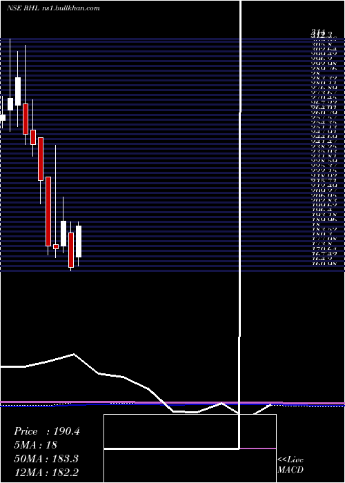  monthly chart RobustHotels