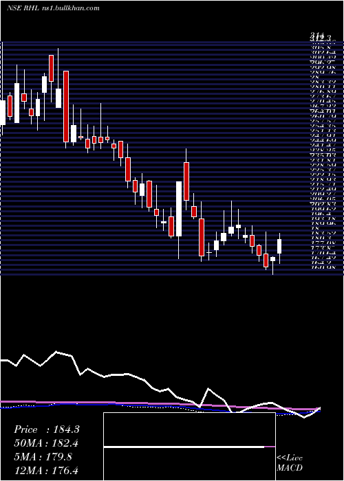  weekly chart RobustHotels