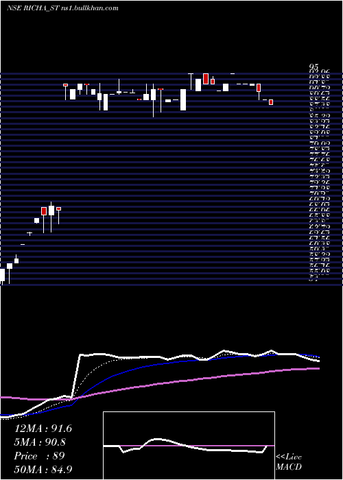  Daily chart RichaInfo