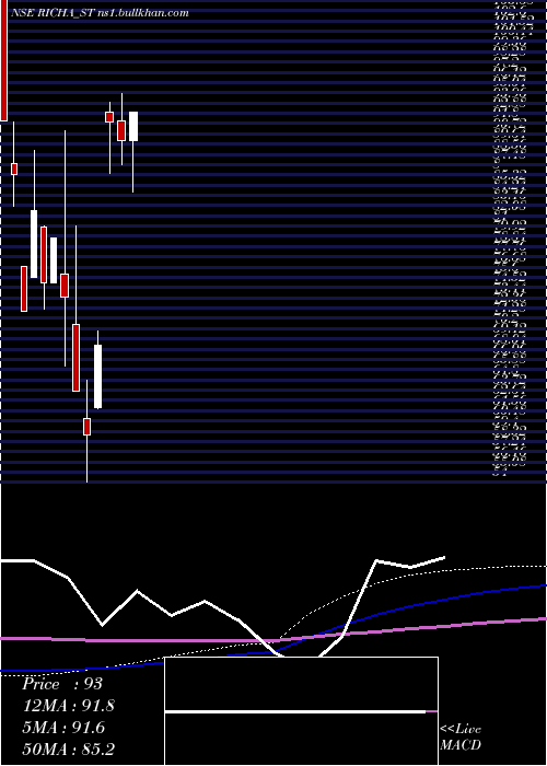  monthly chart RichaInfo