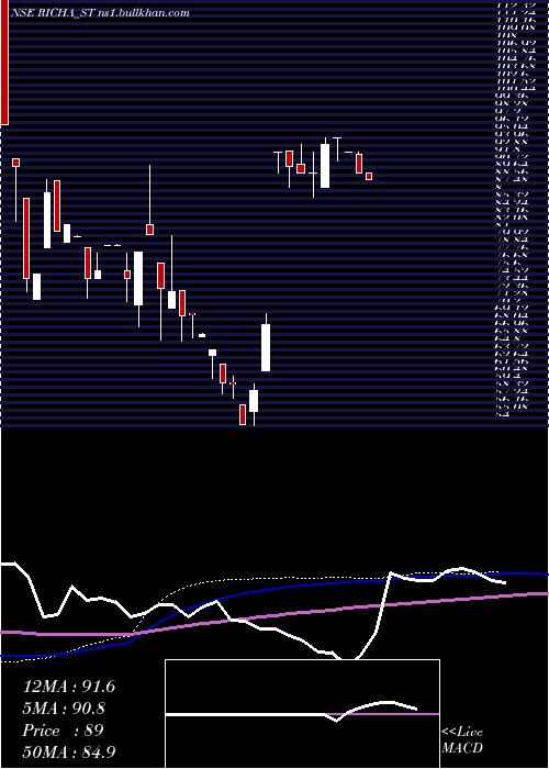  weekly chart RichaInfo