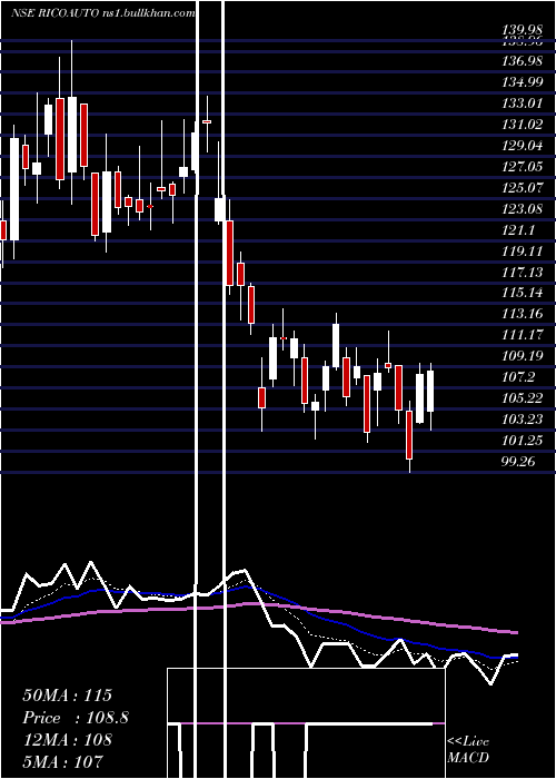  Daily chart RicoAuto