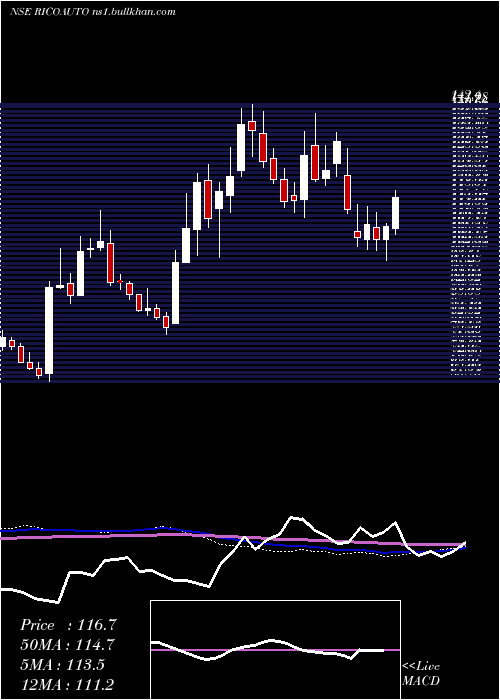  weekly chart RicoAuto