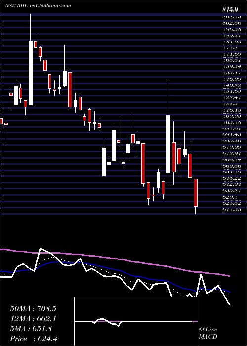  Daily chart RelianceIndustrial