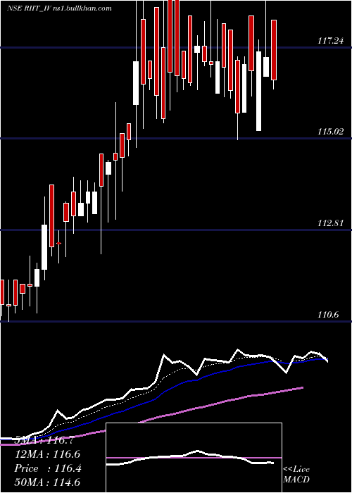  Daily chart RaajmargInfra