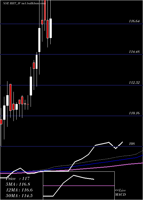  weekly chart RaajmargInfra