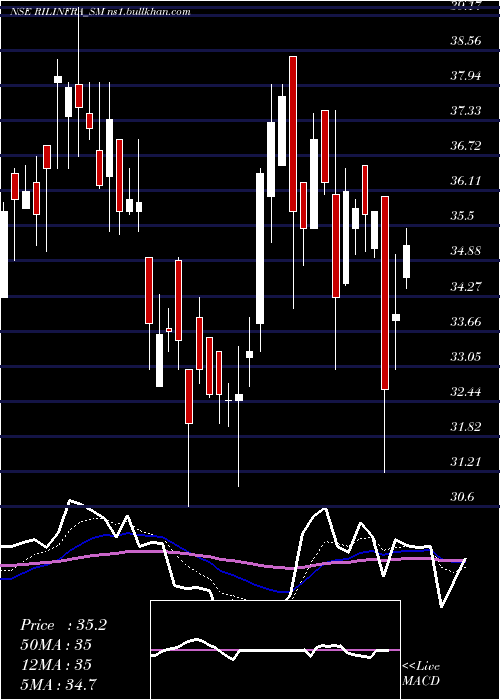  Daily chart RachanaInfra