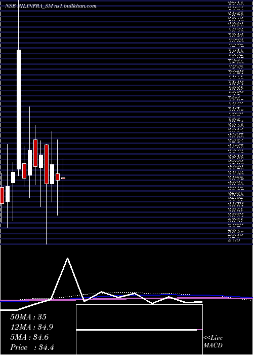  monthly chart RachanaInfra