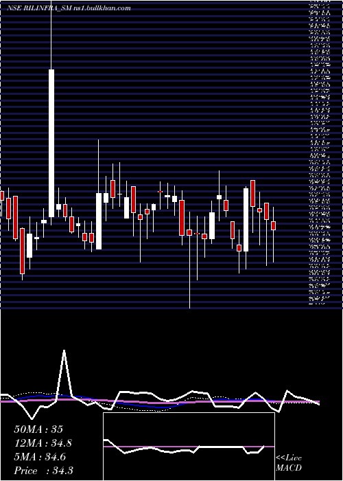  weekly chart RachanaInfra