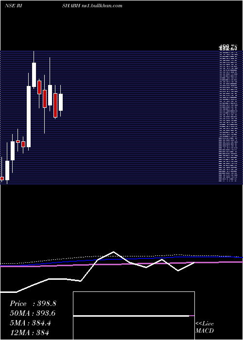  monthly chart RishabhInstruments