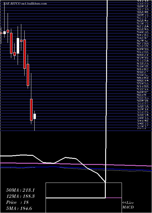  monthly chart RitcoLogistics