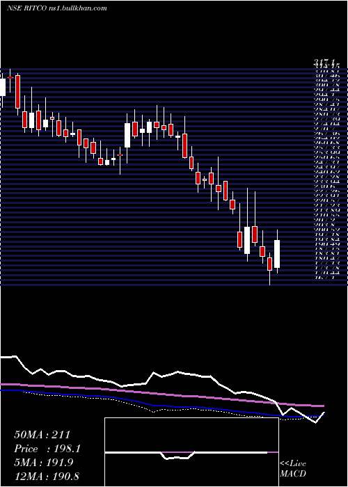  weekly chart RitcoLogistics