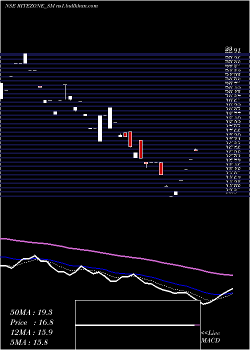  Daily chart RiteZone