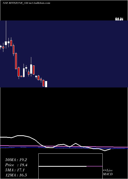  monthly chart RiteZone