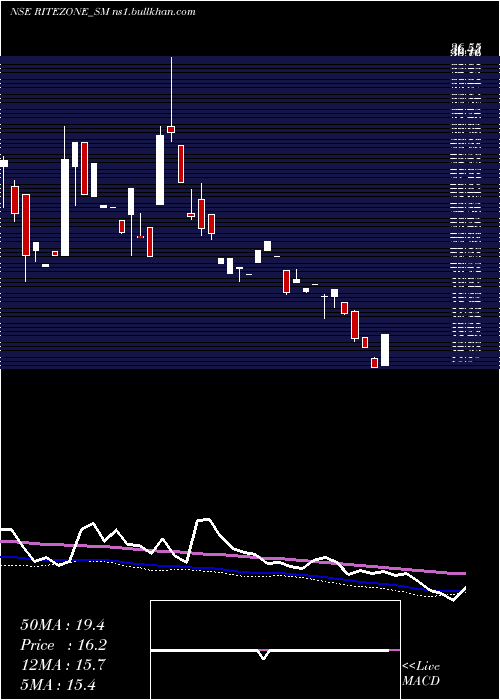  weekly chart RiteZone