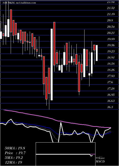  Daily chart RaviKumar