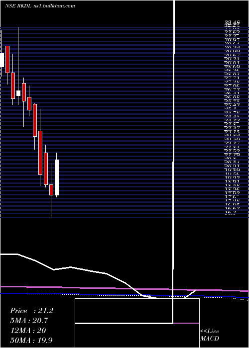  monthly chart RaviKumar