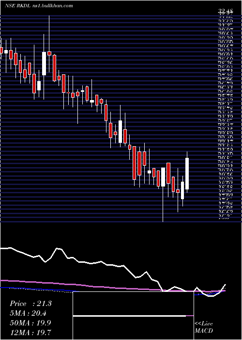  weekly chart RaviKumar