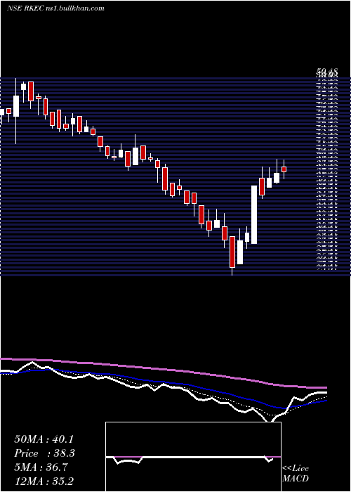  Daily chart RkecProjects