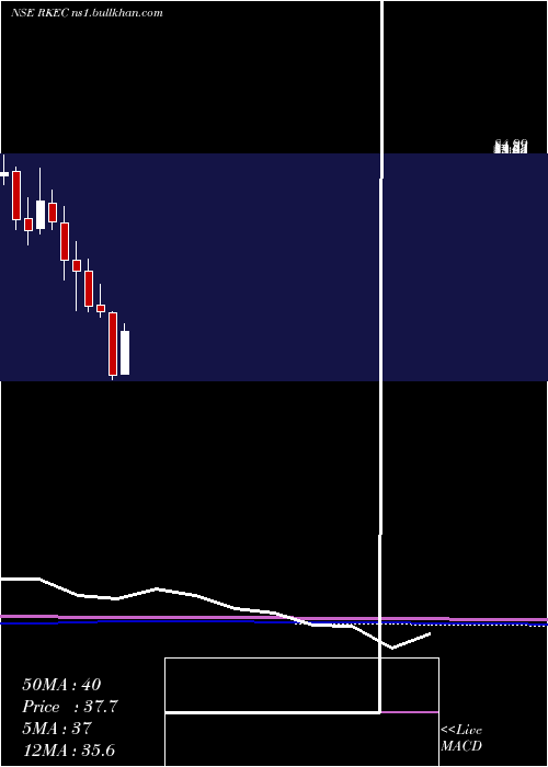  monthly chart RkecProjects