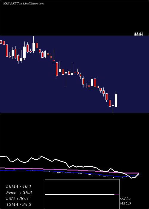  weekly chart RkecProjects