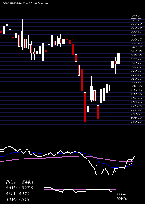  Daily chart RamkrishnaForgings