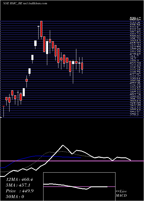  Daily chart RmcSwitchgears