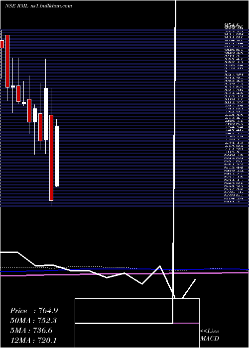  monthly chart RaneMadras